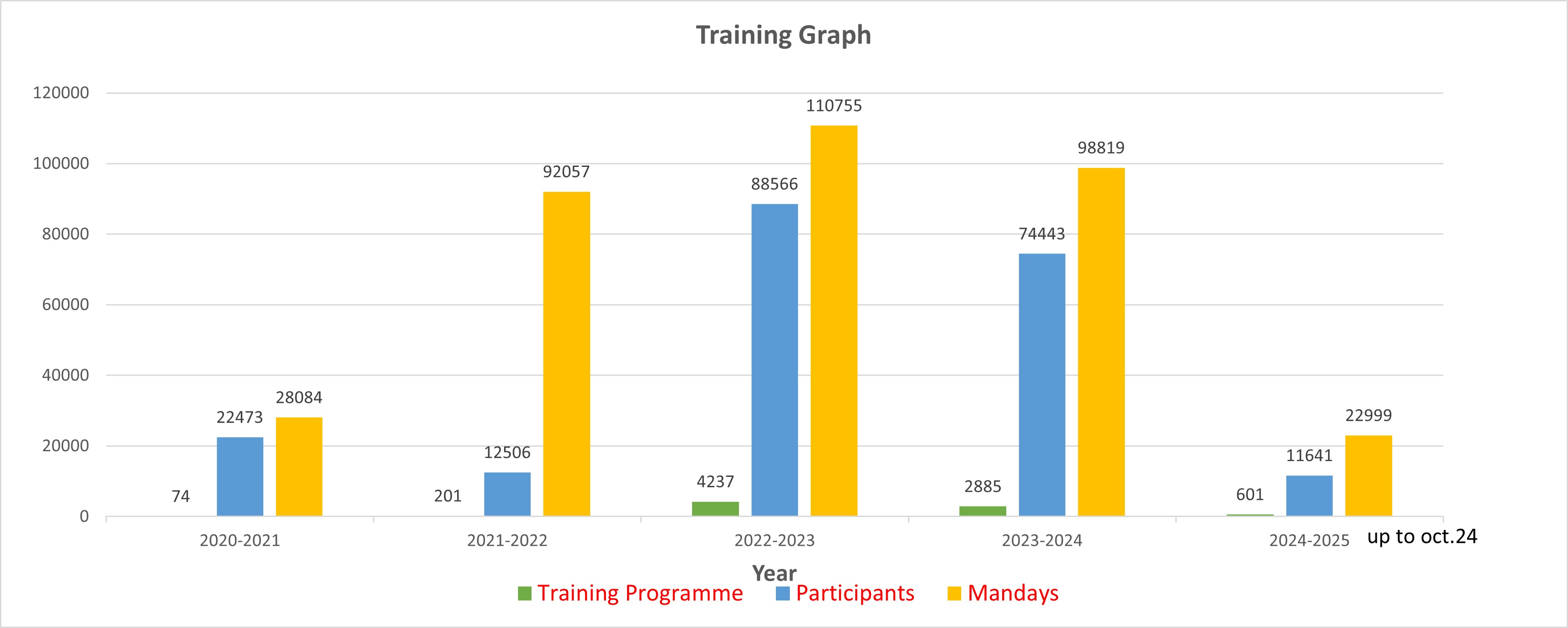 Training Graph 